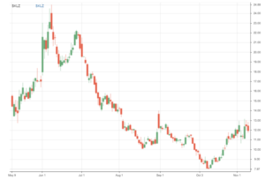 Chart shows the price performance of SKLZ stock over the last six months