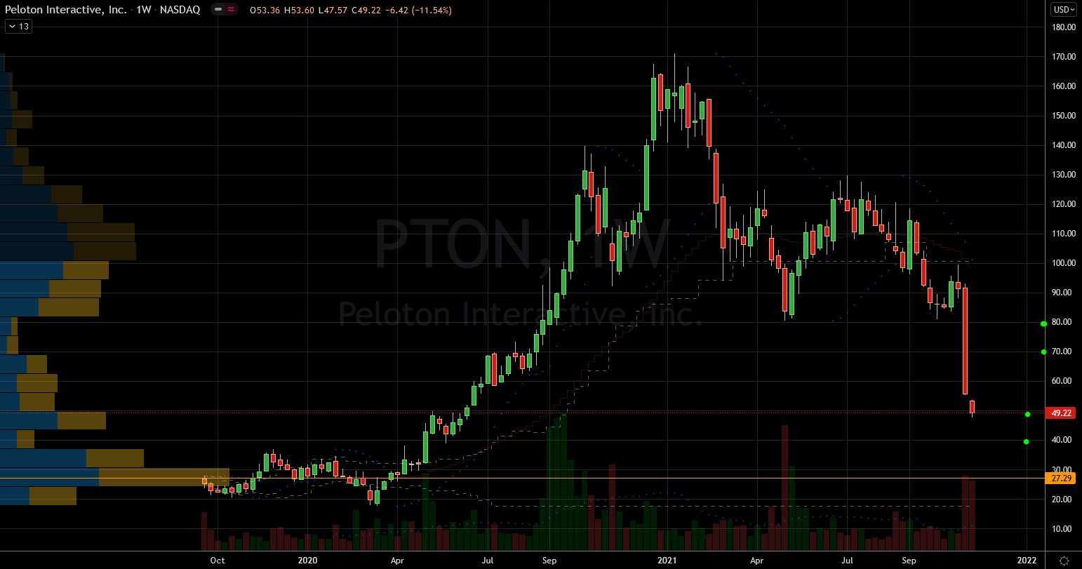 Stocks to Buy: Peloton (PTON) Stock Chart Showing Potential Base