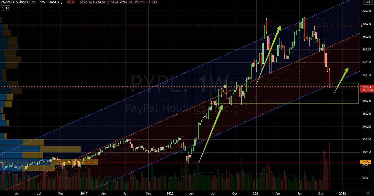 PayPal (PYPL) Stock Chart Showing Potential Support
