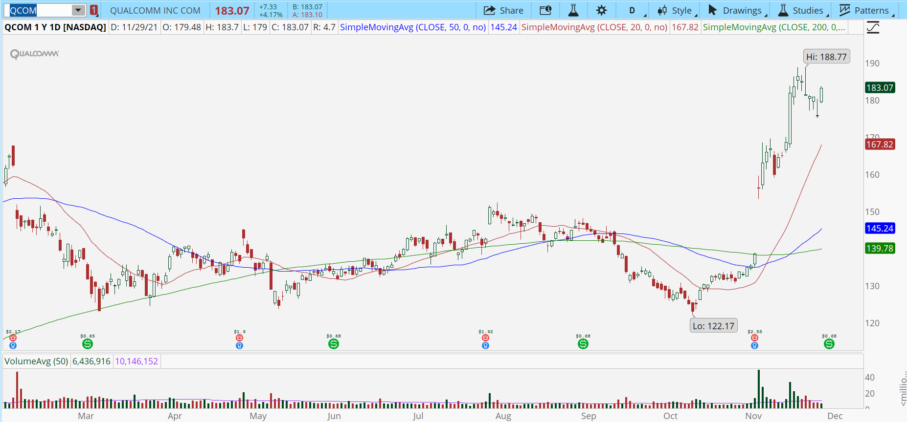 Qualcomm (QCOM) stock chart with bull retracements