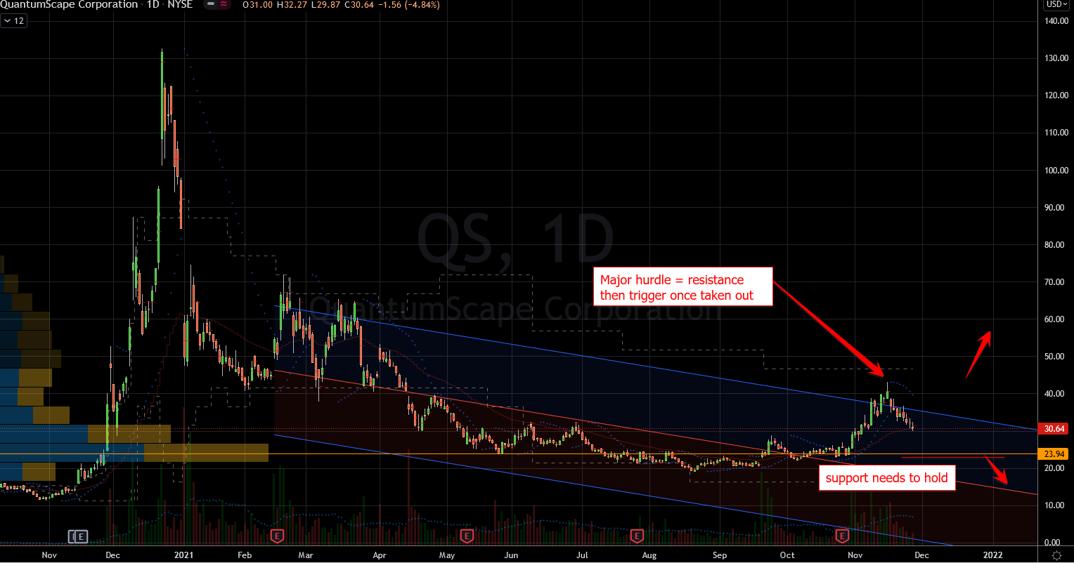Stocks to Avoid: QuantumScape (QS) Stock Chart Showing Precarious Levels