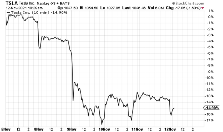 Beware Elon Musk | InvestorPlace