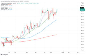 Weekly chart of TM, as auto stocks climb higher