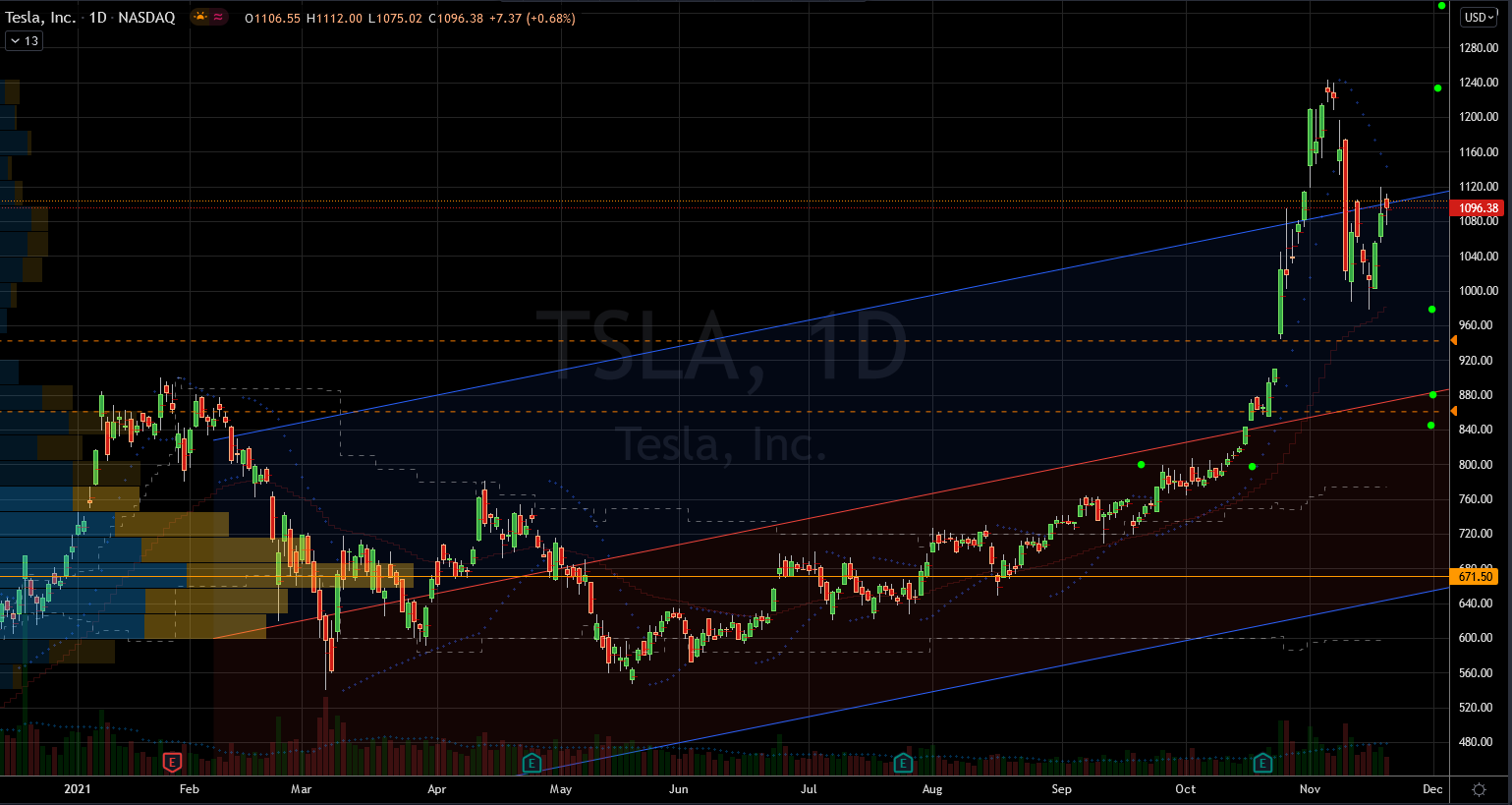 Tesla (TSLA) Stock Showing Pivotal Levels