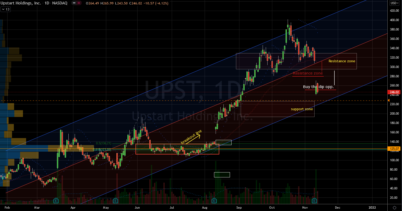 Upstart (UPST) Stock Chart Showing Levels for Entries