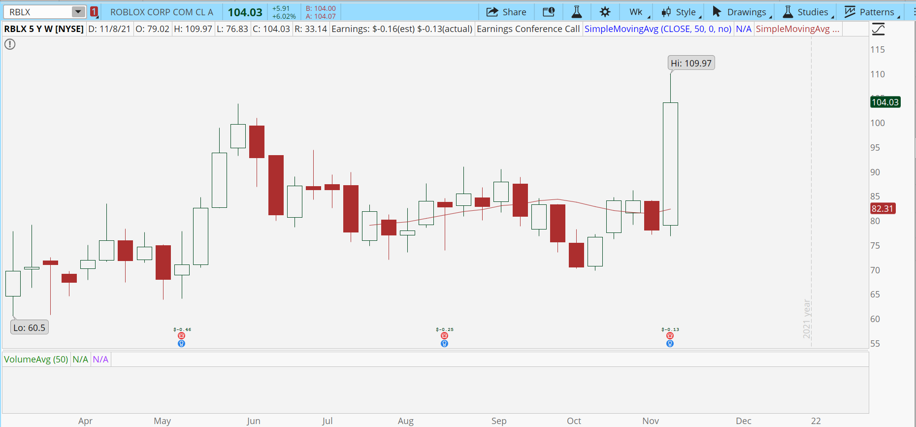 Roblox (RBLX) weekly stock chart with bullish breakout