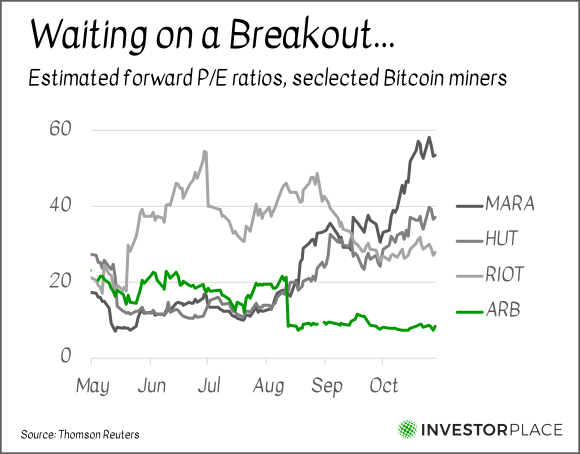 A chart showing the estimated forward P/E ratios for Bitcoin mining companies MARA, HUT, RIOT and ARB.