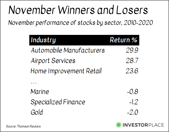 A chart showing that between 2010 and 2020, the sectors with the best returns are automobile manufacturers, airport services and home improvement retail.