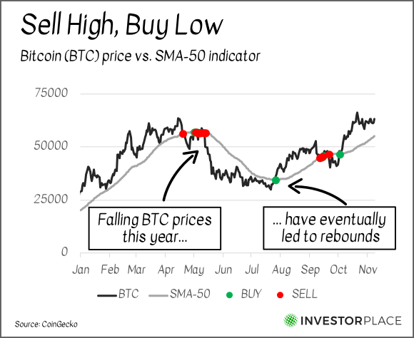 A chart comparing the price of Bitcoin to the SMA-50 indicator.