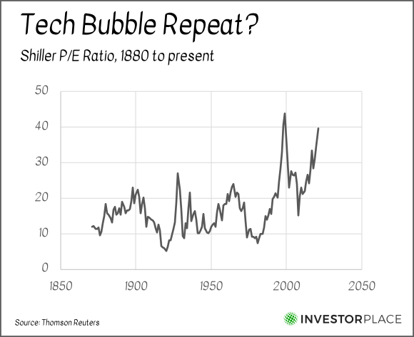 A chart showing the Shiller P/E ratio from 1850 to the present.