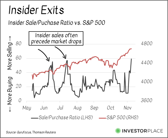 A chart showing the ratio of insider sales versus purchases compared to the S&P 500 this year.