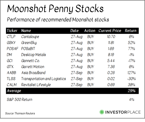 A chart showing the average performance of penny stocks recommended from late August to September.