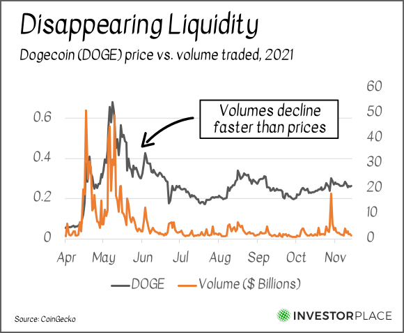 Chart showing DOGE price and liquidity from April to present.