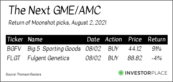 A chart showing the performance of BGFV and FLGT since Aug. 2.