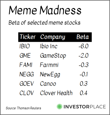 A chart showing the beta ratios of various meme stocks.