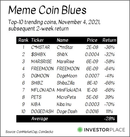 A chart showing the two-week returns of the top 10 trending crypto coins on Nov. 4.