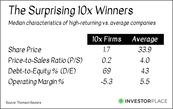 A chart showing the differences between 10x companies and average companies in share price, price-to-sales ratio, debt-to-equity percent and operating margin percent.