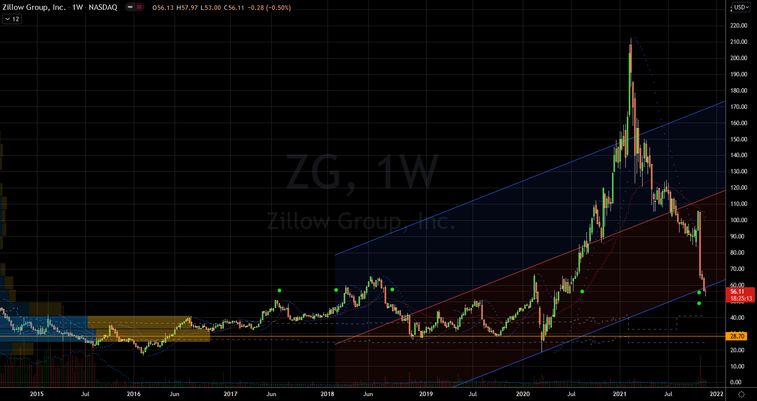Zillow (ZG) Stock Chart Showing Potential Base