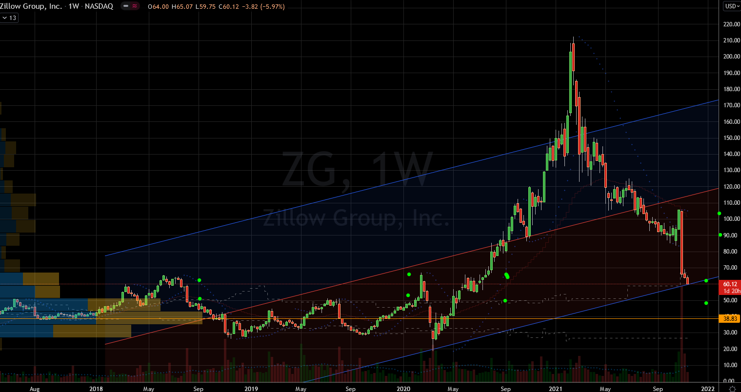 Stocks to Buy: Zillow (ZG) Stock Chart Showing Potential Support