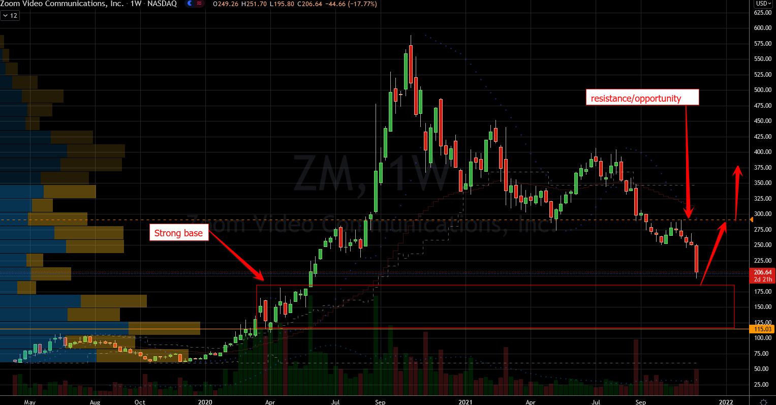 Zoom (ZM) Stock Chart Showing Potential Base