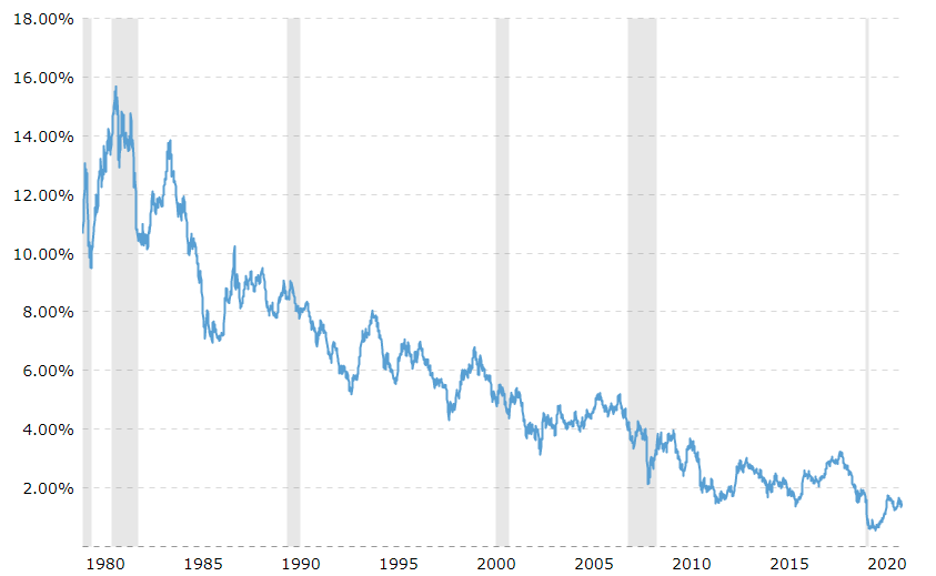 Chart showing the 10 year Treasury yield since 1980
