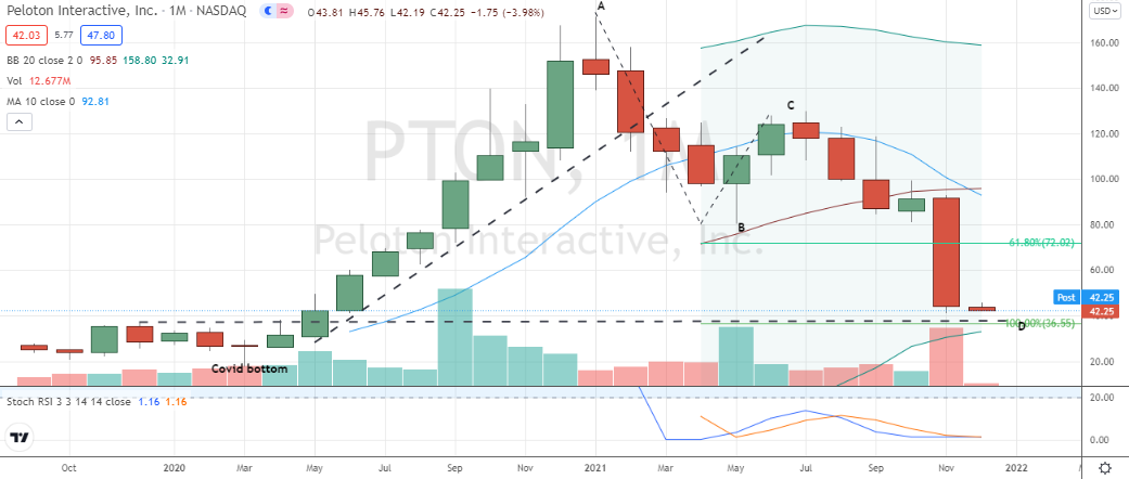 Peloton (PTON) shares are completing possible Fibonacci two-step pattern