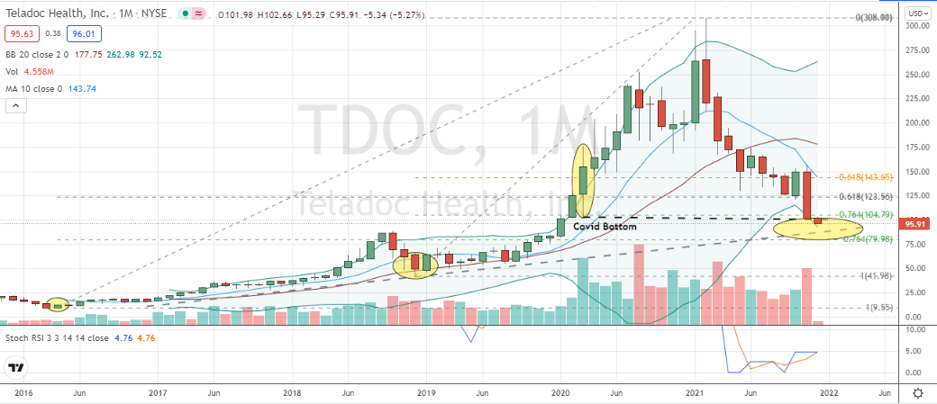 Teladoc (TDOC) key zone challenge in progress