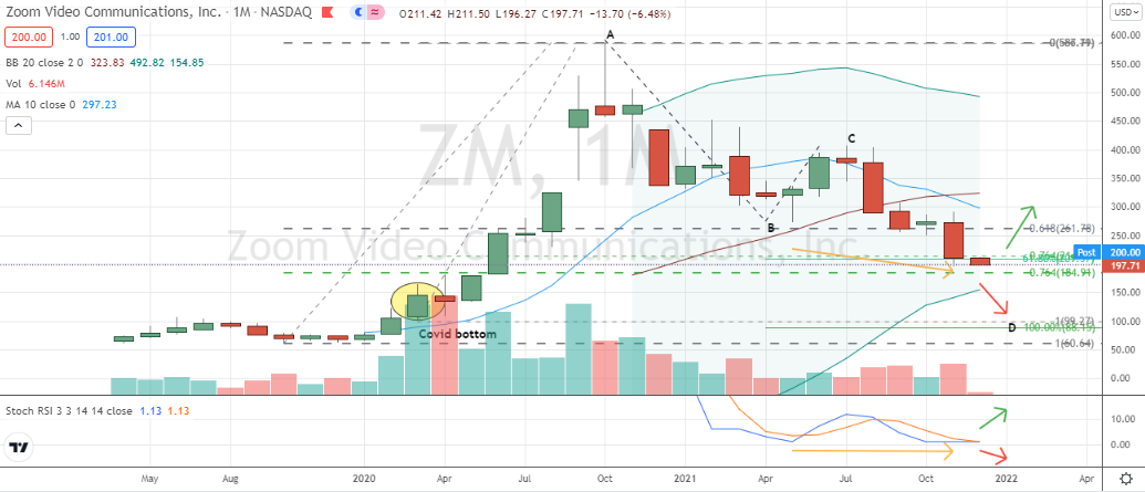 Zoom Video (ZM) deep testing of Fib-based support with some stochastics divergence