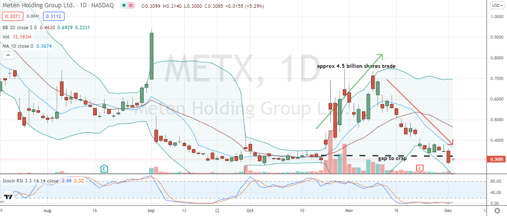 Meten Holdings Group (METX) gap and rally on massive Redditt style feeding frenzy and subsequent classic meme stock retreat