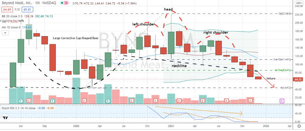 Beyond Meat (BYND) bearish and in motion head and shoulders pattern points towards much larger slide in BYND stock