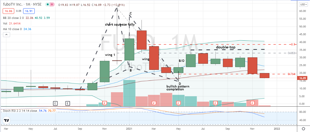 fuboTV (FUBO) bearish topping candle confirmation and stochastics put shares at risk of Fib-based Gartley failure 