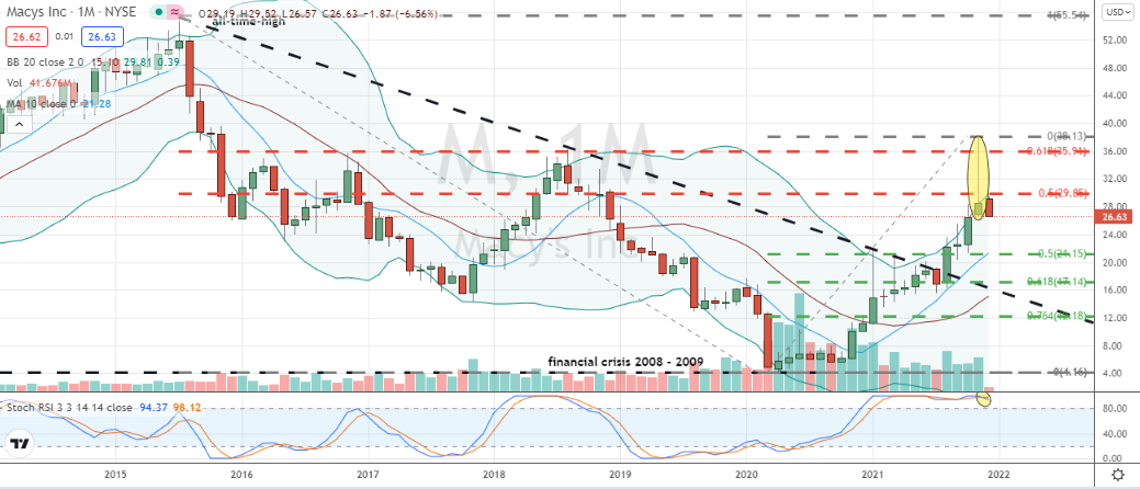 Macy's (M) monthly shooting star pattern set against Fibonacci resistance and bearish stochastics warns of larger correction