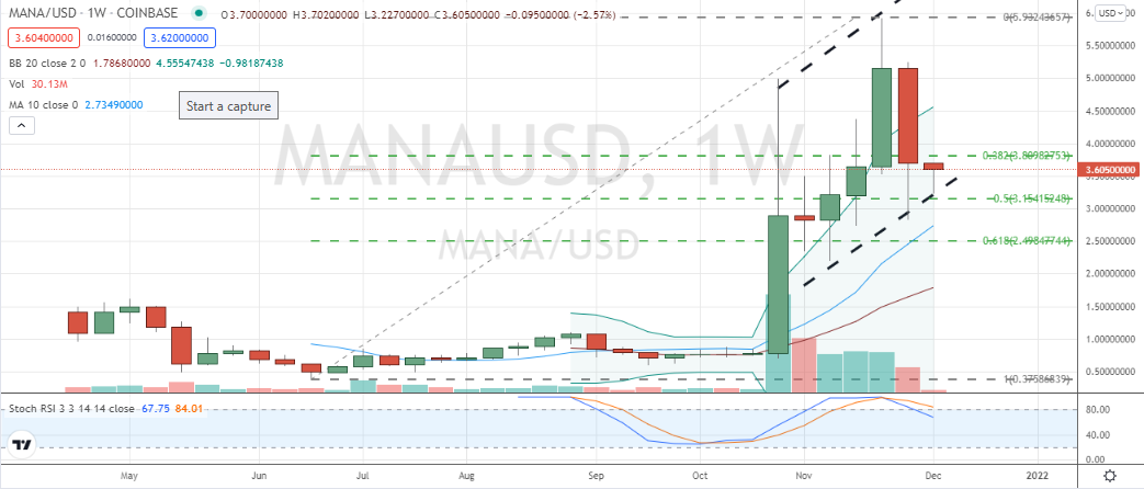 Decentraland (MANA-USD) entered into promising uptrend support zone, but premature to buy MANA token