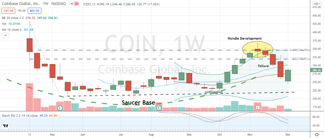 Coinbase (COIN) A bearish cycle could be nearing completion with COIN stock's saucer pattern still intact