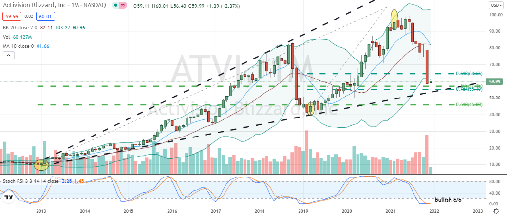 Activision Blizzard (ATVI) broadening and well-supported triangle bottom