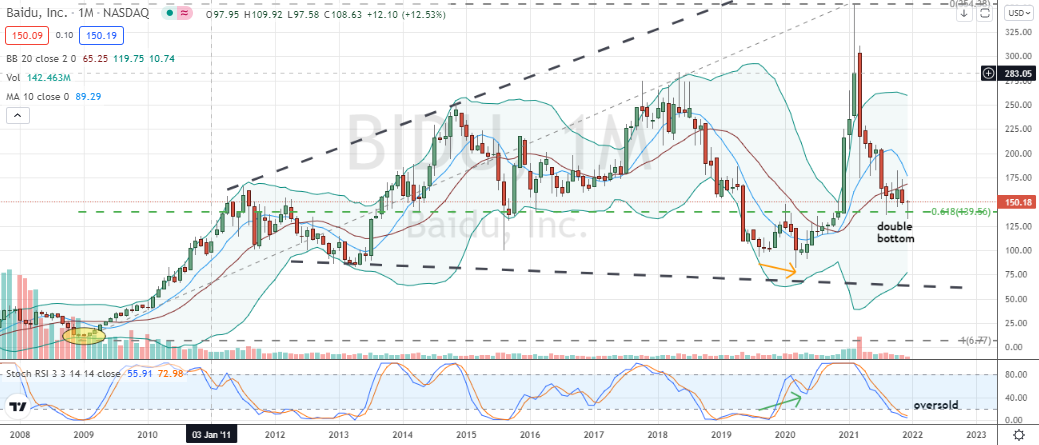 Baidu (BIDU) small double bottom formed off Fibonacci support within slightly-flawed broadening formation