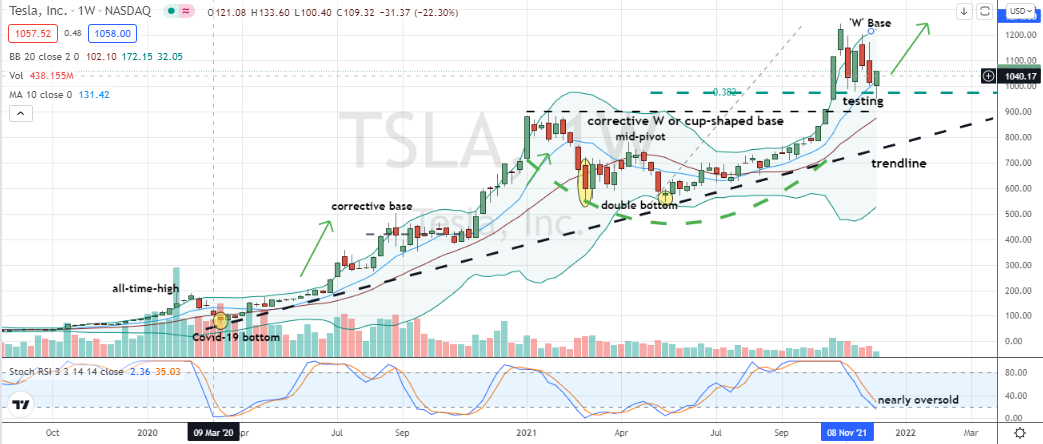 Tesla (TSLA) putting together a high-level double-bottom set on top of prior base and all-time-highs