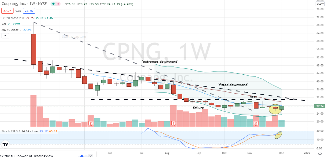 Coupang (CPNG) signaling confirmed hammer bottom off all-time-low