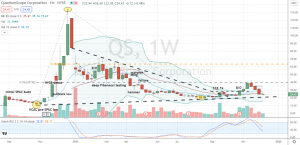 QuantumScape (QS) Deep pullback into collar initiation territory on QS stock