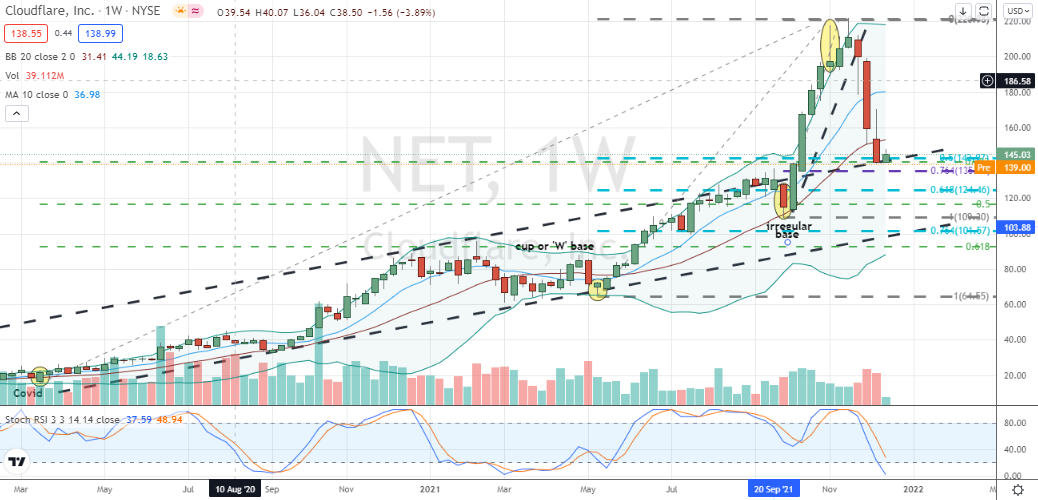 Cloudflare (NET) shares are now in a key testing area of channel and multilayered Fibonacci support