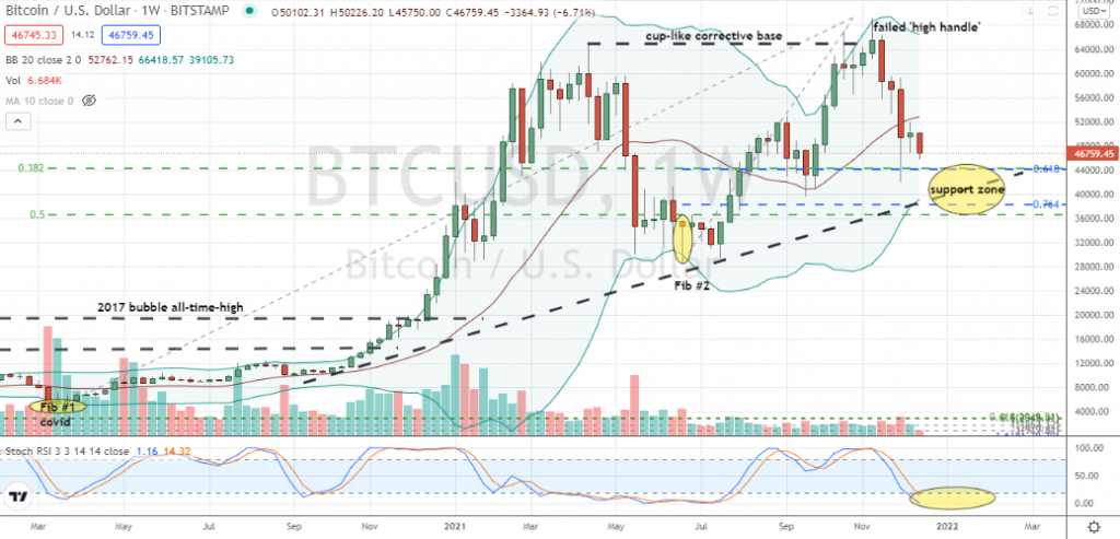 Bitcoin (BTC-USD) bear market cycle testing Fibonacci and uptrend for support