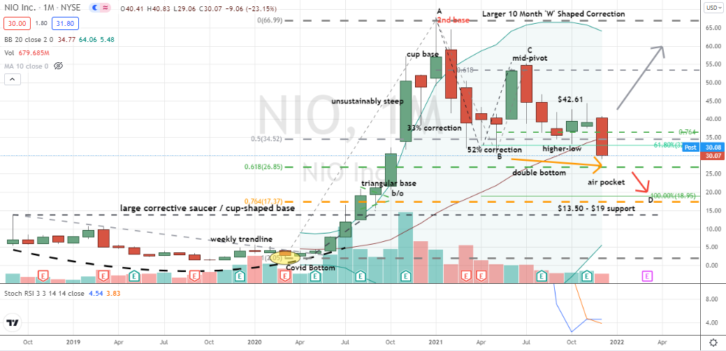 Nio (NIO) in need of finding pattern bottom in December or risk significant continued bear market in 2022