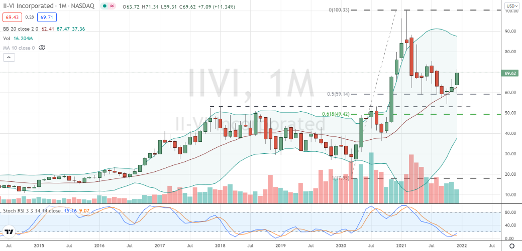 II-VI Inc. (IIVI) offers confirmed monthly hammer and stochastics support for buy decisions