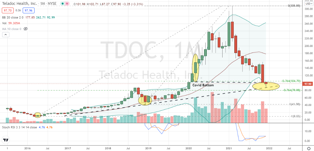 Teladoc (TDOC) deep Fibonacci correction sporting monthly hammer and dual stochastics confirmations