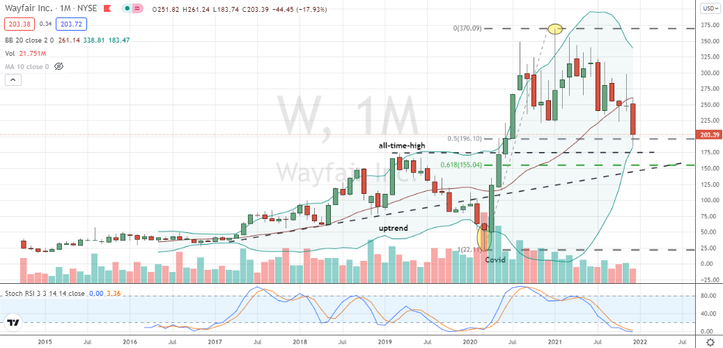 Wayfair (W) now challenging key technical support area on monthly view