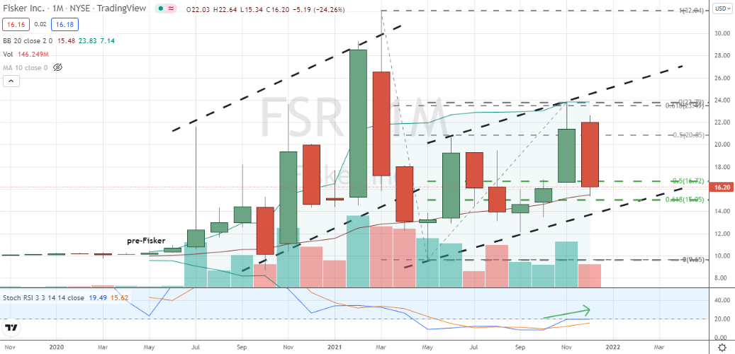 Fisker Center (FSR) for the monthly test of the support inside the uptrend channel supported by stochastics