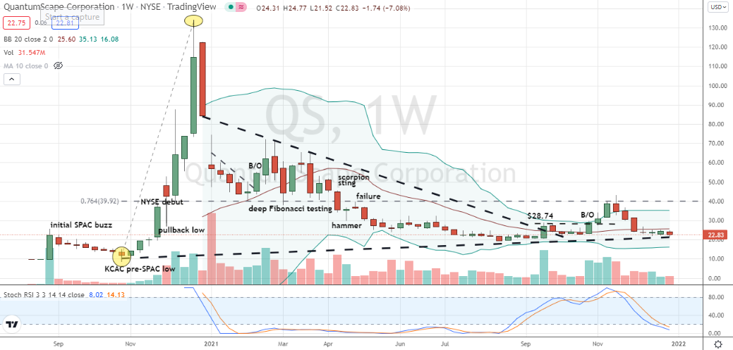 QuantumScape (QS) testing angular support on monthly chart