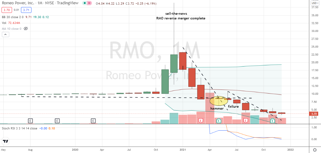 Romeo Power (RMO) year-long crash to all-time-lows sets up back-up-the-truck scenario in RMO stock