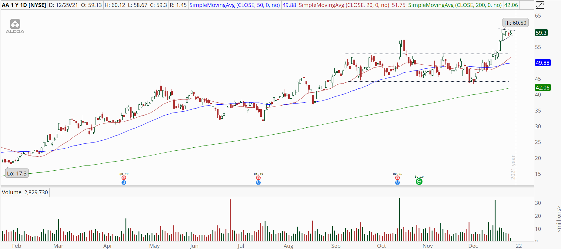 Alcoa (AA) stock chart with increasing momentum uptrend.