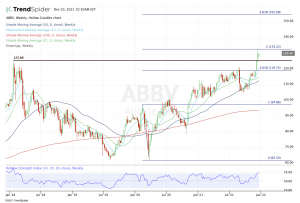 Stock charts that look good - ABBV